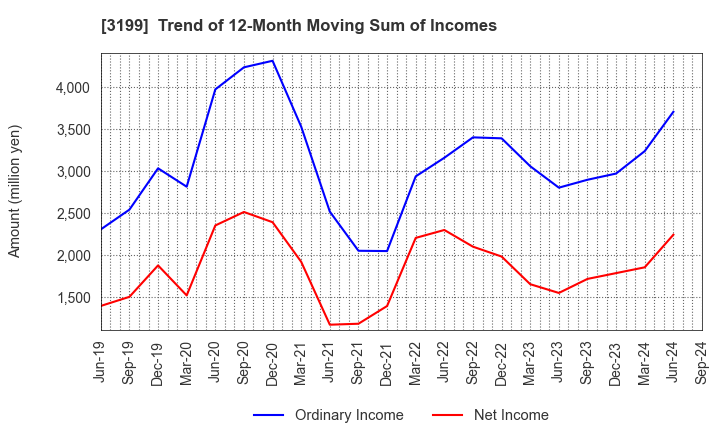 3199 Watahan & Co.,Ltd.: Trend of 12-Month Moving Sum of Incomes