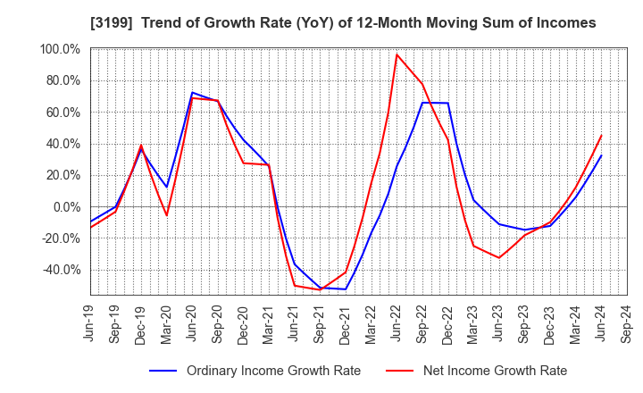 3199 Watahan & Co.,Ltd.: Trend of Growth Rate (YoY) of 12-Month Moving Sum of Incomes