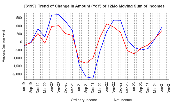 3199 Watahan & Co.,Ltd.: Trend of Change in Amount (YoY) of 12Mo Moving Sum of Incomes