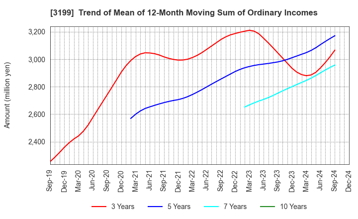 3199 Watahan & Co.,Ltd.: Trend of Mean of 12-Month Moving Sum of Ordinary Incomes