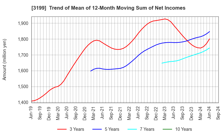 3199 Watahan & Co.,Ltd.: Trend of Mean of 12-Month Moving Sum of Net Incomes