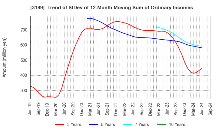 3199 Watahan & Co.,Ltd.: Trend of StDev of 12-Month Moving Sum of Ordinary Incomes