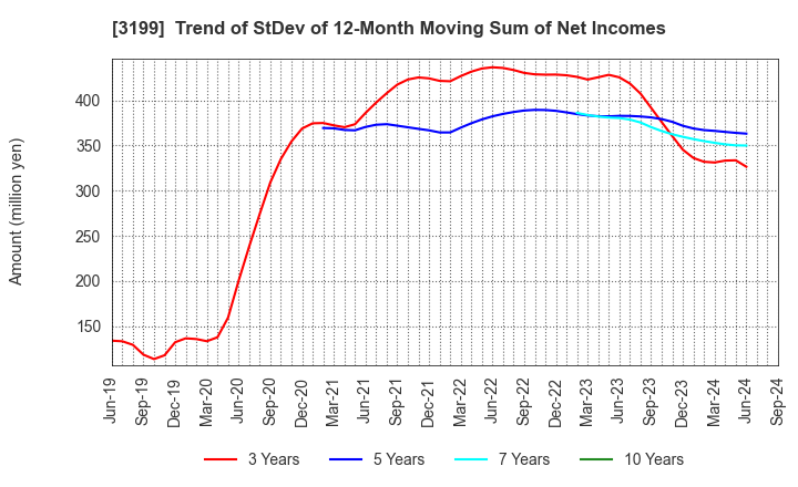 3199 Watahan & Co.,Ltd.: Trend of StDev of 12-Month Moving Sum of Net Incomes