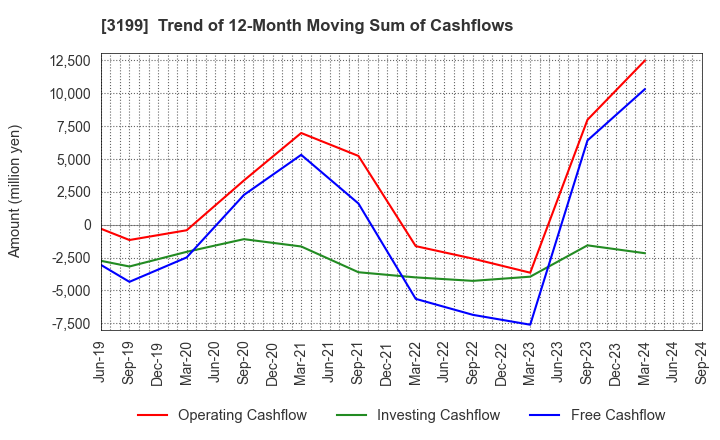 3199 Watahan & Co.,Ltd.: Trend of 12-Month Moving Sum of Cashflows