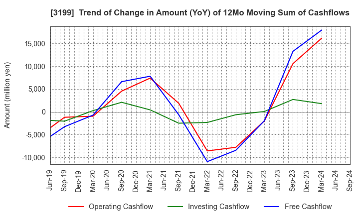 3199 Watahan & Co.,Ltd.: Trend of Change in Amount (YoY) of 12Mo Moving Sum of Cashflows