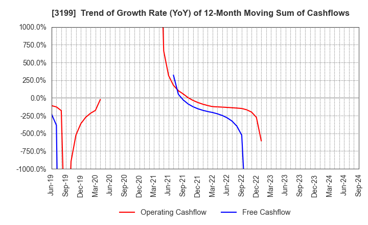 3199 Watahan & Co.,Ltd.: Trend of Growth Rate (YoY) of 12-Month Moving Sum of Cashflows