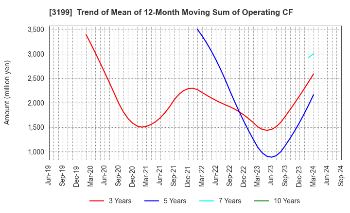 3199 Watahan & Co.,Ltd.: Trend of Mean of 12-Month Moving Sum of Operating CF