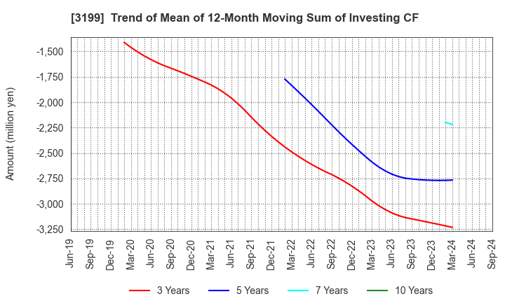 3199 Watahan & Co.,Ltd.: Trend of Mean of 12-Month Moving Sum of Investing CF