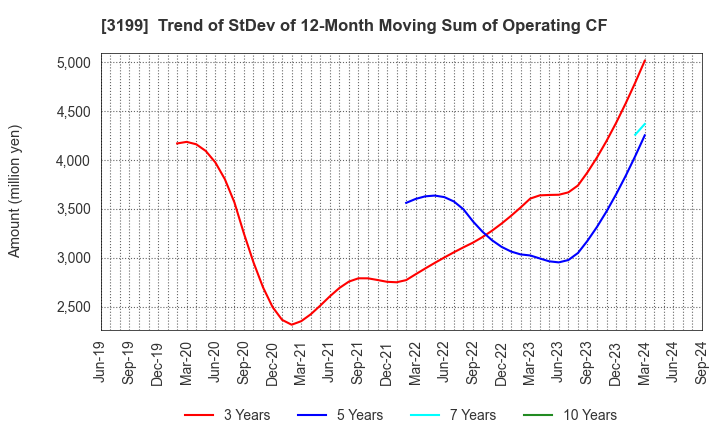 3199 Watahan & Co.,Ltd.: Trend of StDev of 12-Month Moving Sum of Operating CF