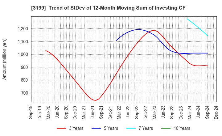 3199 Watahan & Co.,Ltd.: Trend of StDev of 12-Month Moving Sum of Investing CF