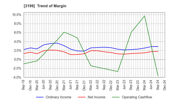 3199 Watahan & Co.,Ltd.: Trend of Margin