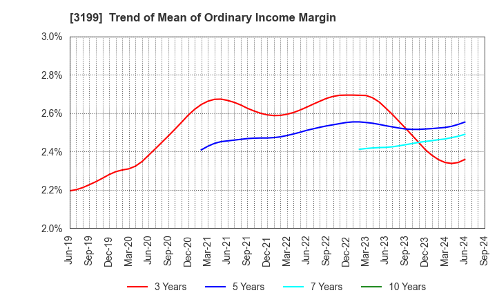 3199 Watahan & Co.,Ltd.: Trend of Mean of Ordinary Income Margin