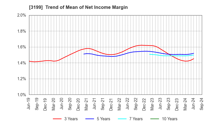 3199 Watahan & Co.,Ltd.: Trend of Mean of Net Income Margin