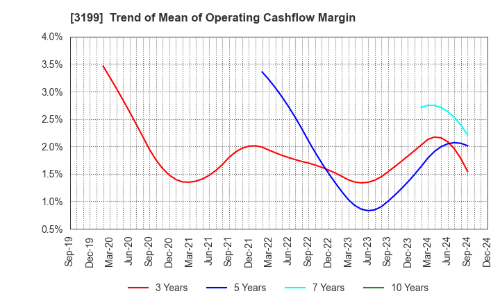 3199 Watahan & Co.,Ltd.: Trend of Mean of Operating Cashflow Margin