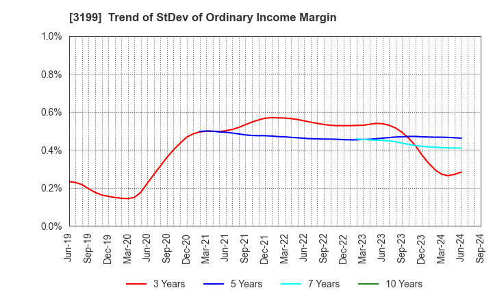 3199 Watahan & Co.,Ltd.: Trend of StDev of Ordinary Income Margin