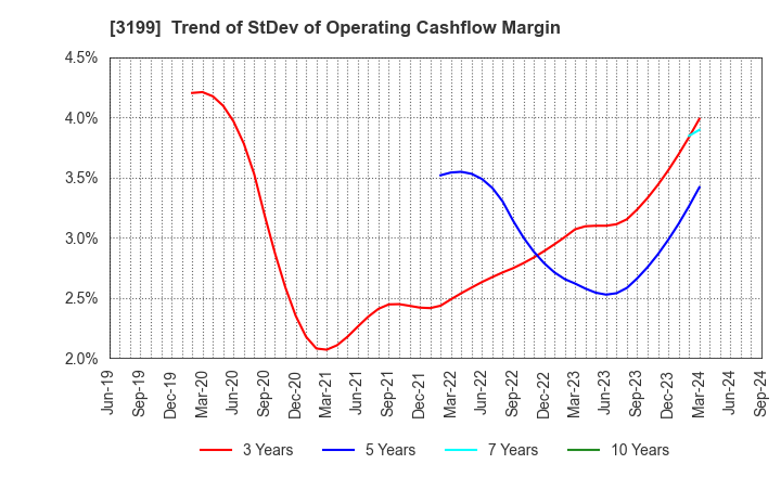 3199 Watahan & Co.,Ltd.: Trend of StDev of Operating Cashflow Margin