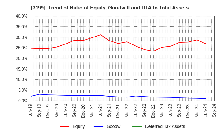 3199 Watahan & Co.,Ltd.: Trend of Ratio of Equity, Goodwill and DTA to Total Assets