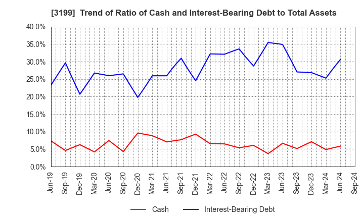 3199 Watahan & Co.,Ltd.: Trend of Ratio of Cash and Interest-Bearing Debt to Total Assets