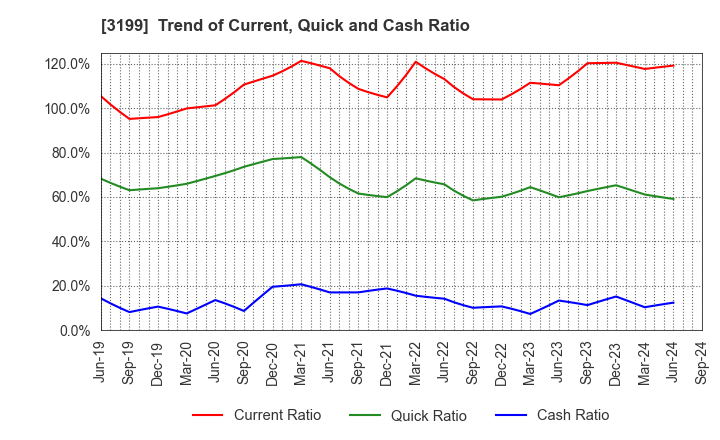 3199 Watahan & Co.,Ltd.: Trend of Current, Quick and Cash Ratio