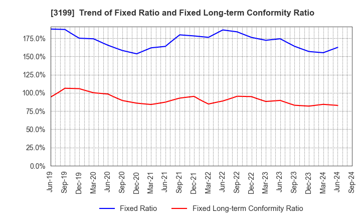 3199 Watahan & Co.,Ltd.: Trend of Fixed Ratio and Fixed Long-term Conformity Ratio