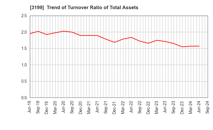 3199 Watahan & Co.,Ltd.: Trend of Turnover Ratio of Total Assets