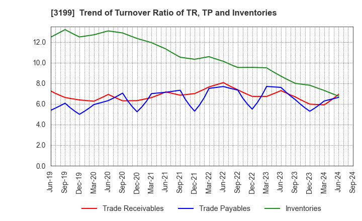 3199 Watahan & Co.,Ltd.: Trend of Turnover Ratio of TR, TP and Inventories