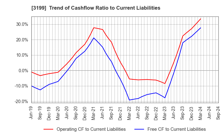 3199 Watahan & Co.,Ltd.: Trend of Cashflow Ratio to Current Liabilities