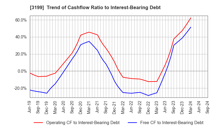 3199 Watahan & Co.,Ltd.: Trend of Cashflow Ratio to Interest-Bearing Debt