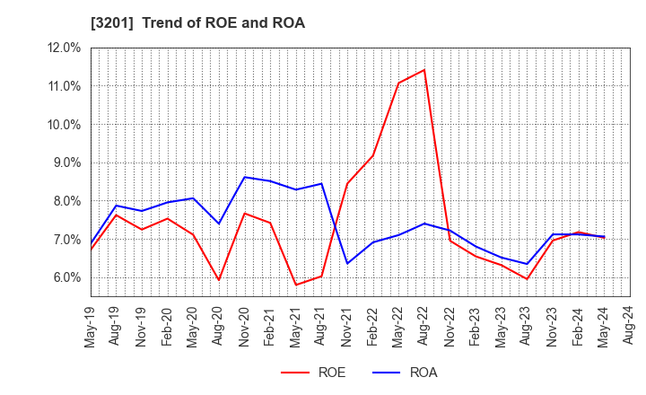 3201 THE JAPAN WOOL TEXTILE CO., LTD.: Trend of ROE and ROA