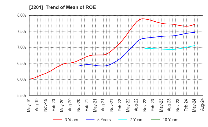 3201 THE JAPAN WOOL TEXTILE CO., LTD.: Trend of Mean of ROE