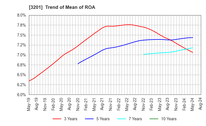 3201 THE JAPAN WOOL TEXTILE CO., LTD.: Trend of Mean of ROA
