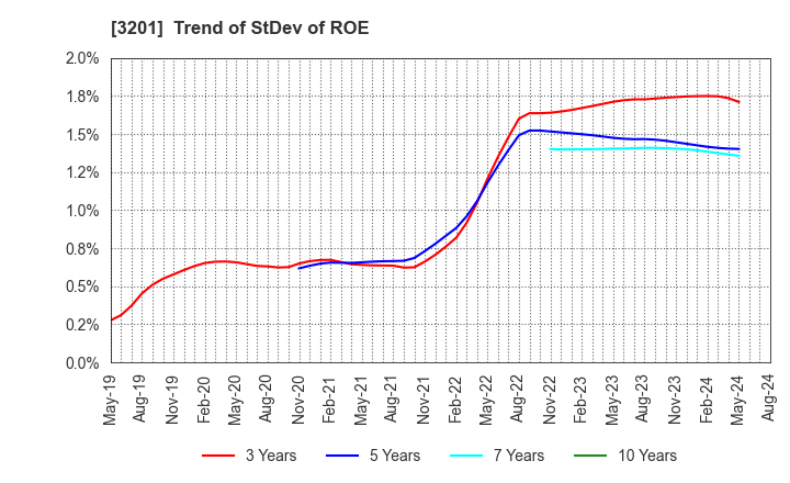 3201 THE JAPAN WOOL TEXTILE CO., LTD.: Trend of StDev of ROE