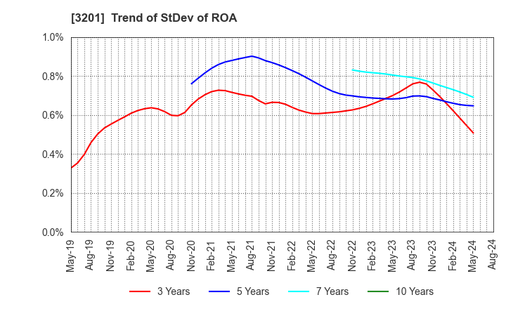 3201 THE JAPAN WOOL TEXTILE CO., LTD.: Trend of StDev of ROA