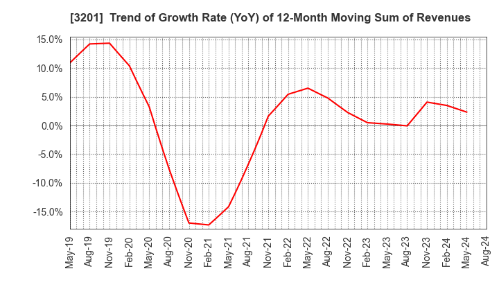 3201 THE JAPAN WOOL TEXTILE CO., LTD.: Trend of Growth Rate (YoY) of 12-Month Moving Sum of Revenues