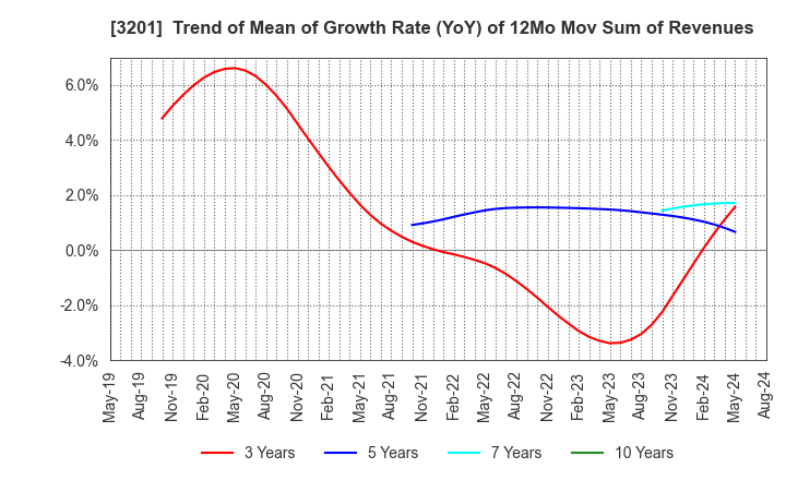 3201 THE JAPAN WOOL TEXTILE CO., LTD.: Trend of Mean of Growth Rate (YoY) of 12Mo Mov Sum of Revenues