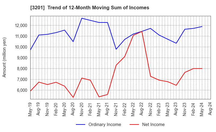 3201 THE JAPAN WOOL TEXTILE CO., LTD.: Trend of 12-Month Moving Sum of Incomes