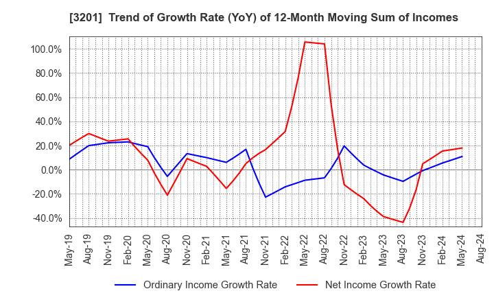 3201 THE JAPAN WOOL TEXTILE CO., LTD.: Trend of Growth Rate (YoY) of 12-Month Moving Sum of Incomes