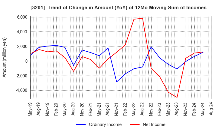 3201 THE JAPAN WOOL TEXTILE CO., LTD.: Trend of Change in Amount (YoY) of 12Mo Moving Sum of Incomes