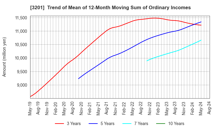 3201 THE JAPAN WOOL TEXTILE CO., LTD.: Trend of Mean of 12-Month Moving Sum of Ordinary Incomes