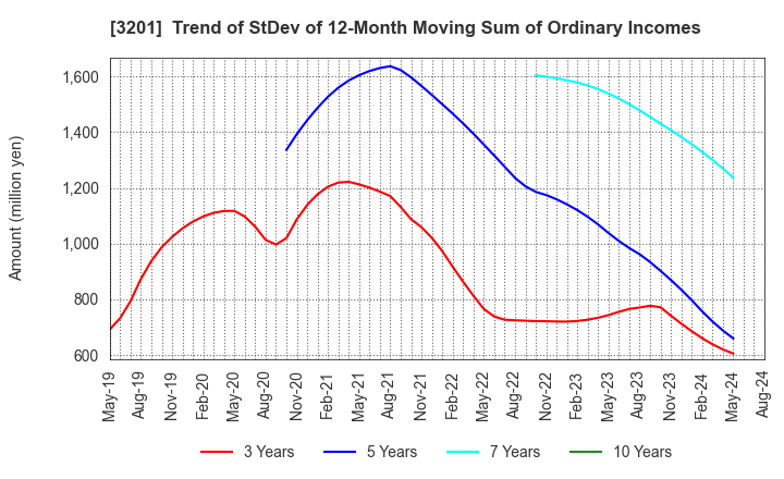 3201 THE JAPAN WOOL TEXTILE CO., LTD.: Trend of StDev of 12-Month Moving Sum of Ordinary Incomes