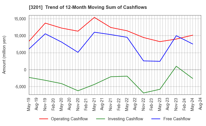 3201 THE JAPAN WOOL TEXTILE CO., LTD.: Trend of 12-Month Moving Sum of Cashflows
