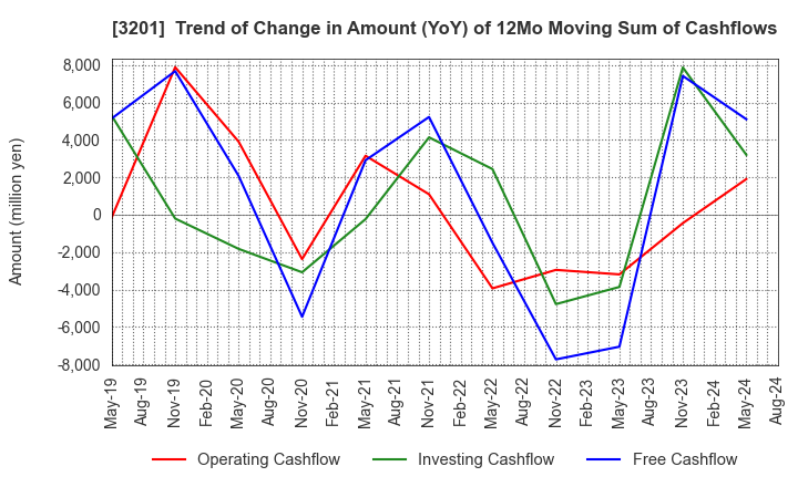 3201 THE JAPAN WOOL TEXTILE CO., LTD.: Trend of Change in Amount (YoY) of 12Mo Moving Sum of Cashflows