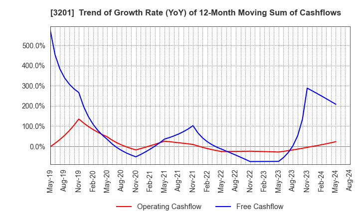 3201 THE JAPAN WOOL TEXTILE CO., LTD.: Trend of Growth Rate (YoY) of 12-Month Moving Sum of Cashflows