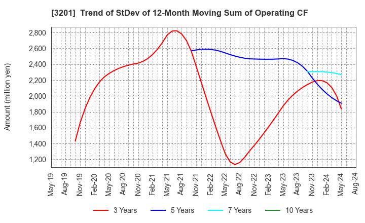 3201 THE JAPAN WOOL TEXTILE CO., LTD.: Trend of StDev of 12-Month Moving Sum of Operating CF