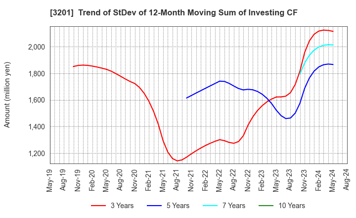 3201 THE JAPAN WOOL TEXTILE CO., LTD.: Trend of StDev of 12-Month Moving Sum of Investing CF