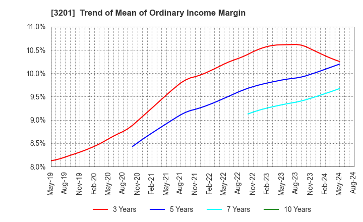 3201 THE JAPAN WOOL TEXTILE CO., LTD.: Trend of Mean of Ordinary Income Margin