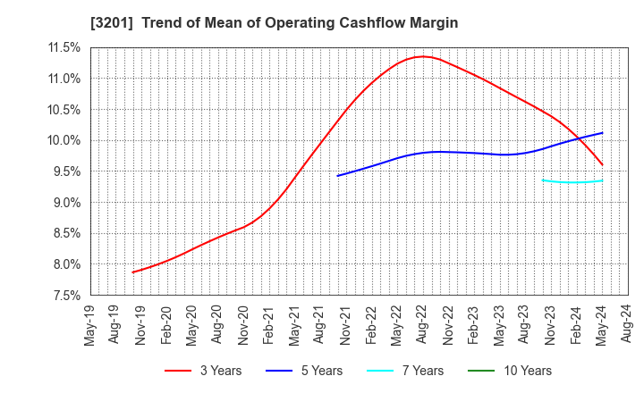 3201 THE JAPAN WOOL TEXTILE CO., LTD.: Trend of Mean of Operating Cashflow Margin