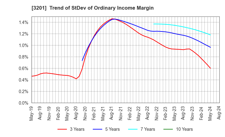 3201 THE JAPAN WOOL TEXTILE CO., LTD.: Trend of StDev of Ordinary Income Margin