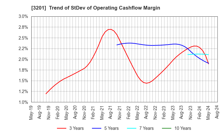 3201 THE JAPAN WOOL TEXTILE CO., LTD.: Trend of StDev of Operating Cashflow Margin