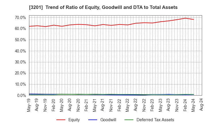 3201 THE JAPAN WOOL TEXTILE CO., LTD.: Trend of Ratio of Equity, Goodwill and DTA to Total Assets